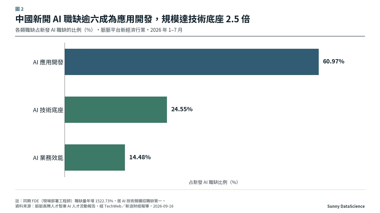 中國 2026 年 1 至 7 月新發 AI 職缺結構：AI 應用開發 60.97%，技術底座 24.55%，業務效能 14.48%