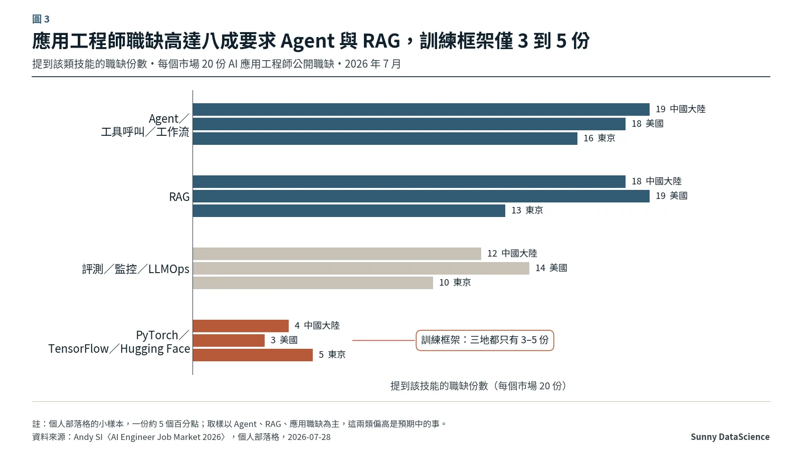 中國大陸、美國、東京各 20 份 AI 應用工程師職缺的技能出現份數：Agent 16 到 19 份、RAG 13 到 19 份、評測與監控 10 到 14 份，PyTorch 等訓練框架只有 3 到 5 份
