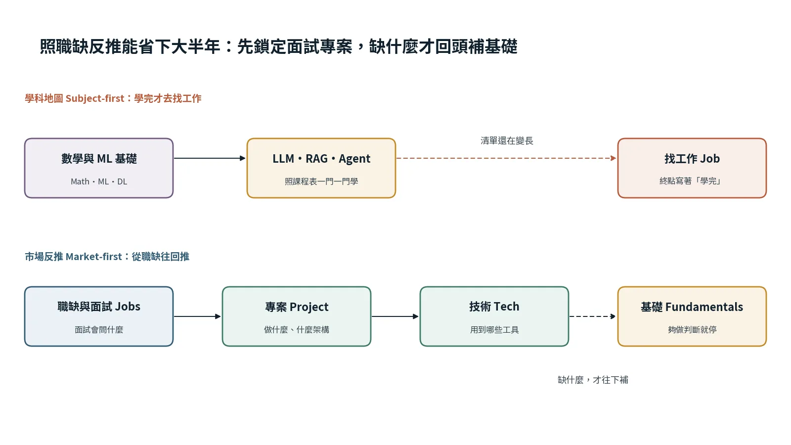 兩條學習路線的對照：學科地圖從數學與 ML 基礎學到 LLM、RAG、Agent，再去找工作；市場反推從職缺與面試出發，推到專案、技術，缺什麼才往下補基礎