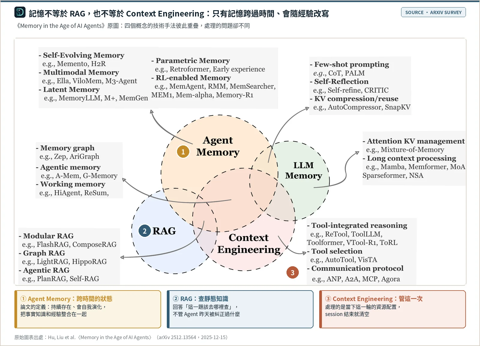 綜述論文《Memory in the Age of AI Agents》圖 2：Agent Memory、LLM Memory、RAG、Context Engineering 四個虛線圓彼此部分重疊，周圍方框列出各自的代表方法，例如 Agent Memory 旁的 Self-Evolving Memory、RAG 旁的 Modular RAG 與 Graph RAG、Context Engineering 旁的工具選擇與通訊協定