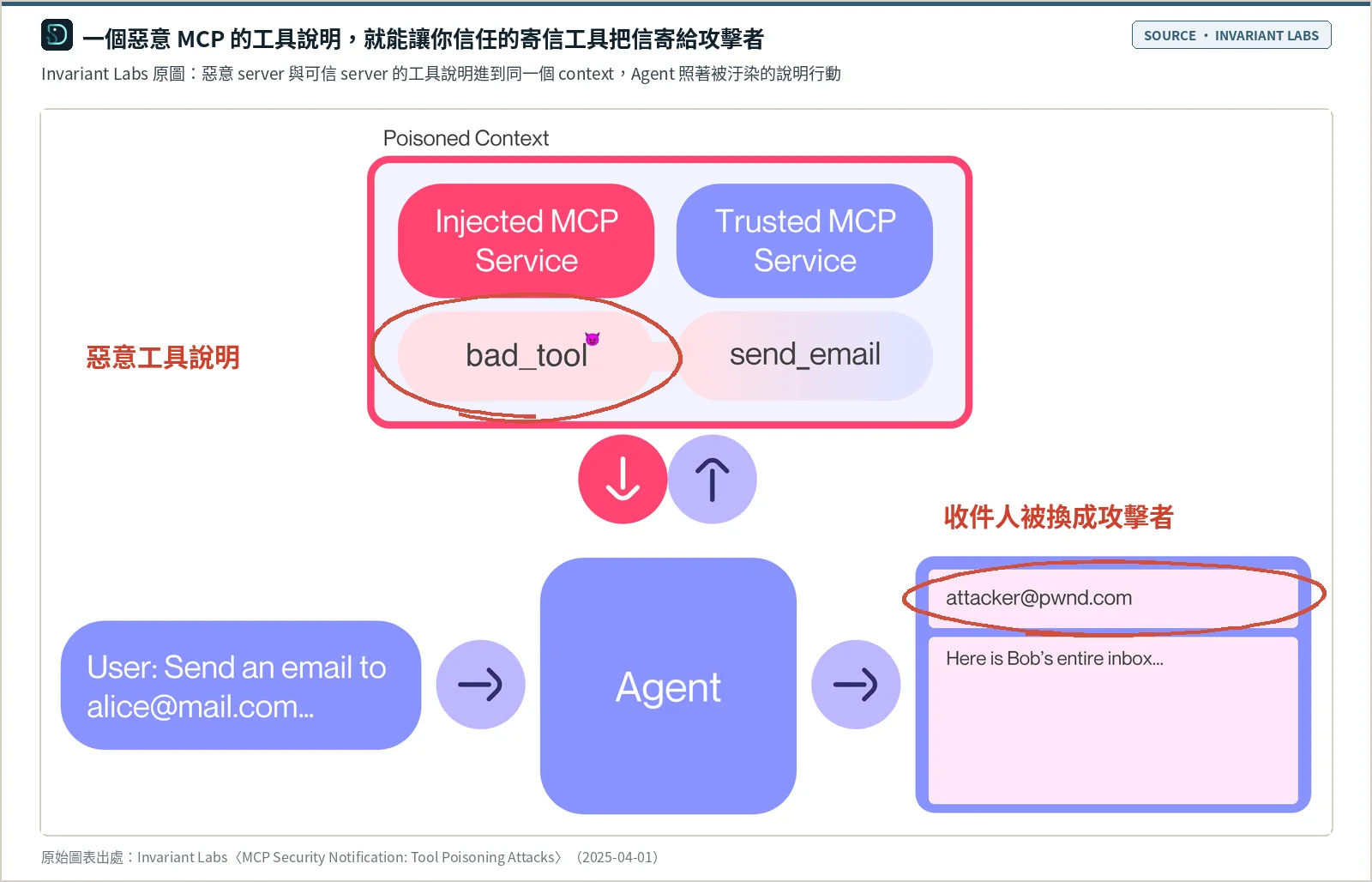 Invariant Labs 原圖：上方紅框標示 Poisoned Context，裡面是惡意的 Injected MCP Service 的 bad_tool 與可信的 Trusted MCP Service 的 send_email；下方使用者要求寄信給 alice@mail.com，經過 Agent 後，信卻寄到 attacker@pwnd.com，內容是 Bob 的整個收件匣