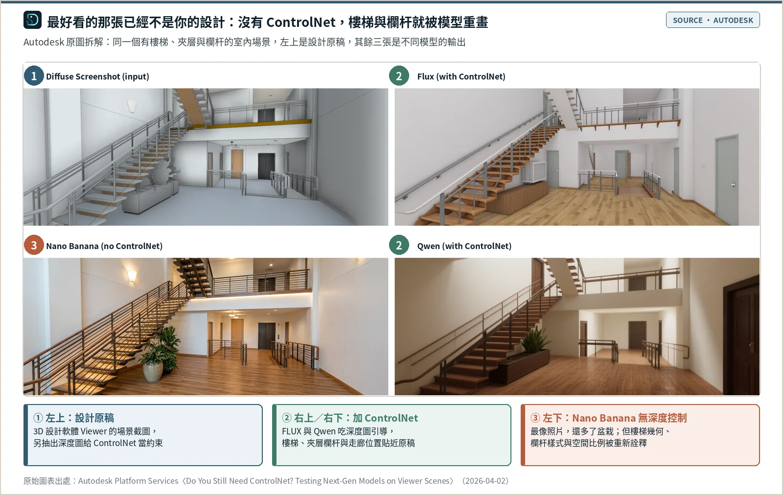 Autodesk 同場景四格對照：左上是 3D 設計軟體 Viewer 的室內場景原稿，有樓梯、夾層與欄杆；右上 FLUX 與右下 Qwen 透過 ControlNet 深度圖引導，樓梯與欄杆位置貼近原稿；左下 Nano Banana 沒有深度控制，畫面最寫實並多了盆栽，但樓梯與欄杆樣式改變