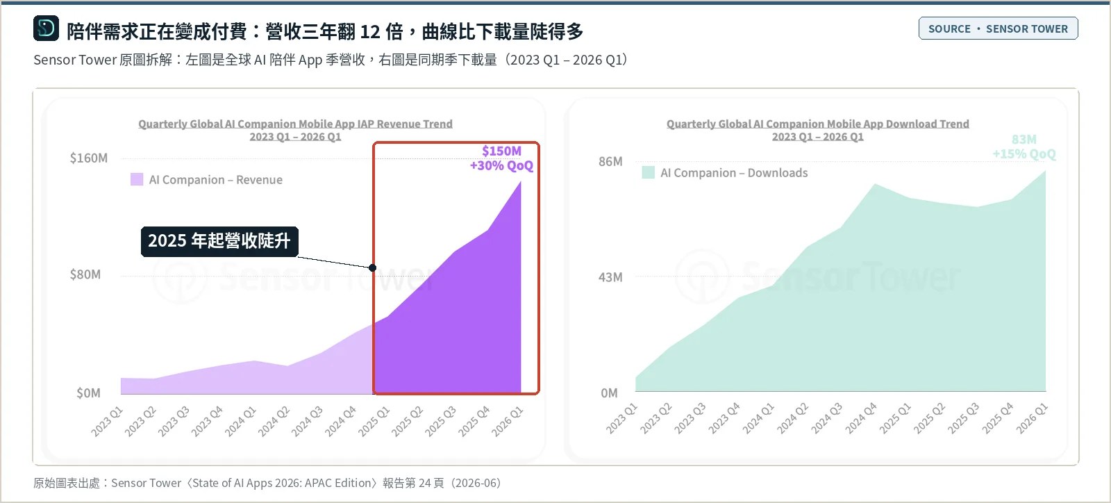Sensor Tower 報告第 24 頁的兩張面積圖：左圖是 2023 Q1 到 2026 Q1 全球 AI 陪伴 App 的季營收，2025 年後陡升到 2026 Q1 的 1.5 億美元、季增 30%；右圖是同期季下載量，2024 Q4 後起伏不大，2026 Q1 達 8,300 萬、季增 15%
