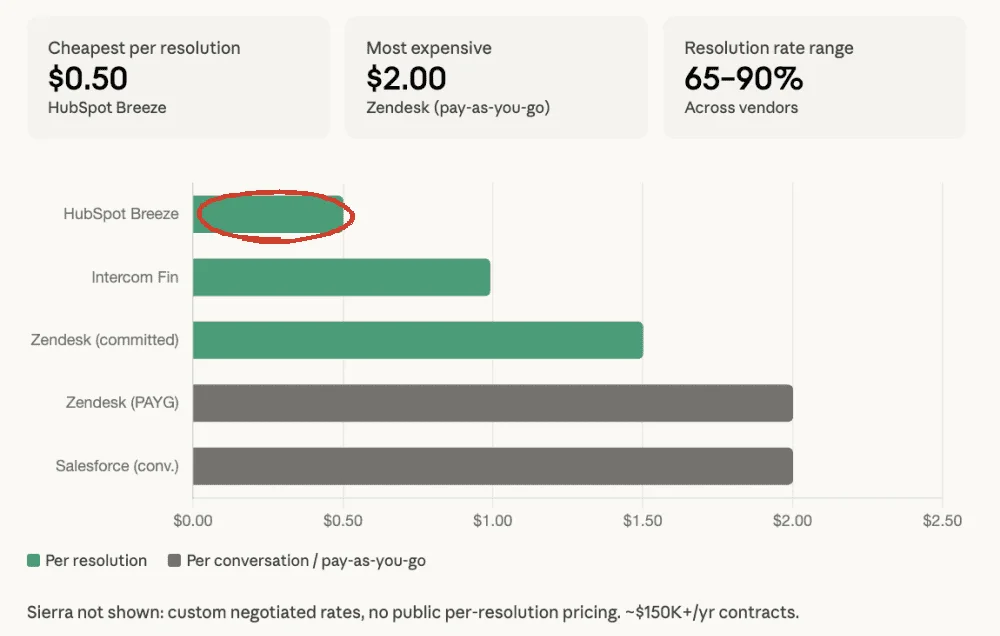 SaaStr 整理的 2026 年 4 月客服 Agent 單次計價橫條圖：HubSpot Breeze 每次解決 0.5 美元最便宜，Intercom Fin 約 1 美元、Zendesk 承諾用量 1.5 美元，皆按成功解決計價；Zendesk 隨用隨付與 Salesforce 按對話計價都是 2 美元