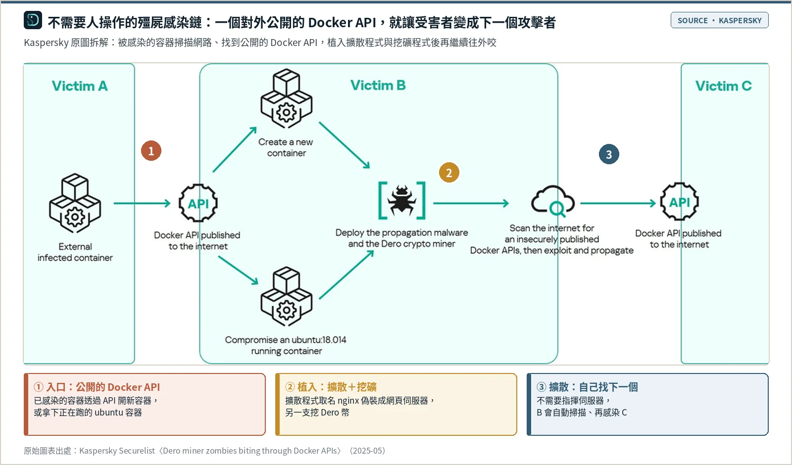 Kaspersky 繪製的 Dero 挖礦殭屍感染鏈：受害者 A 的已感染容器透過公開到網路的 Docker API 進入受害者 B，建立新容器或入侵正在執行的 ubuntu 容器，植入擴散程式與 Dero 挖礦程式，再掃描網路找到受害者 C 公開的 Docker API 繼續感染