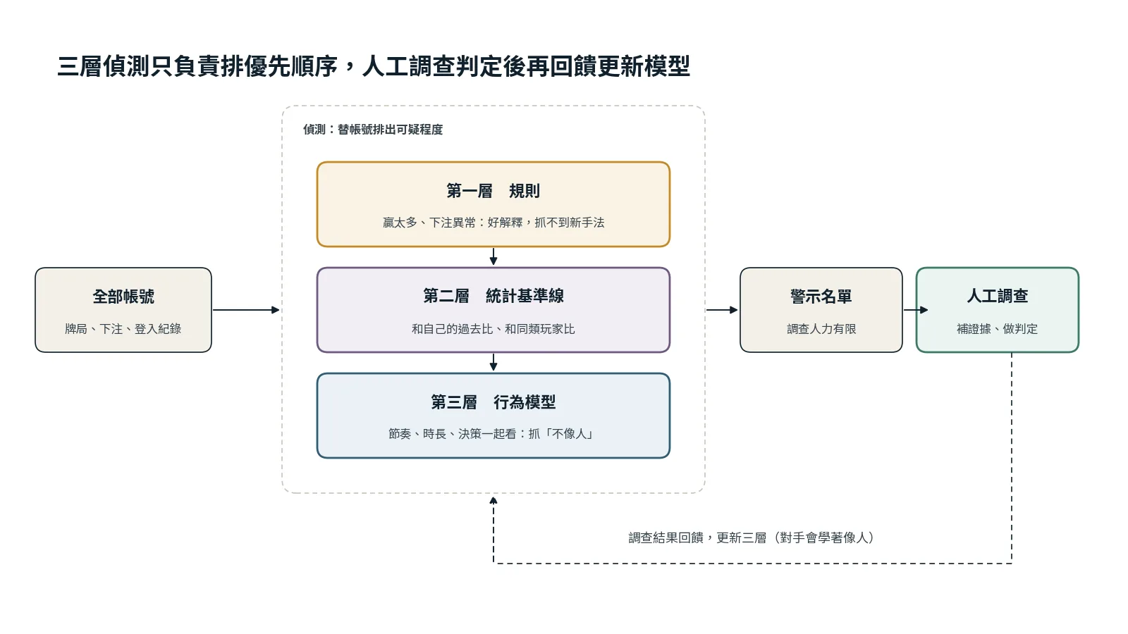 三層偵測架構：全部帳號依序經過規則、統計基準線、行為模型排出可疑程度，進入警示名單，最後由人工調查判定；調查結果回饋更新三層。