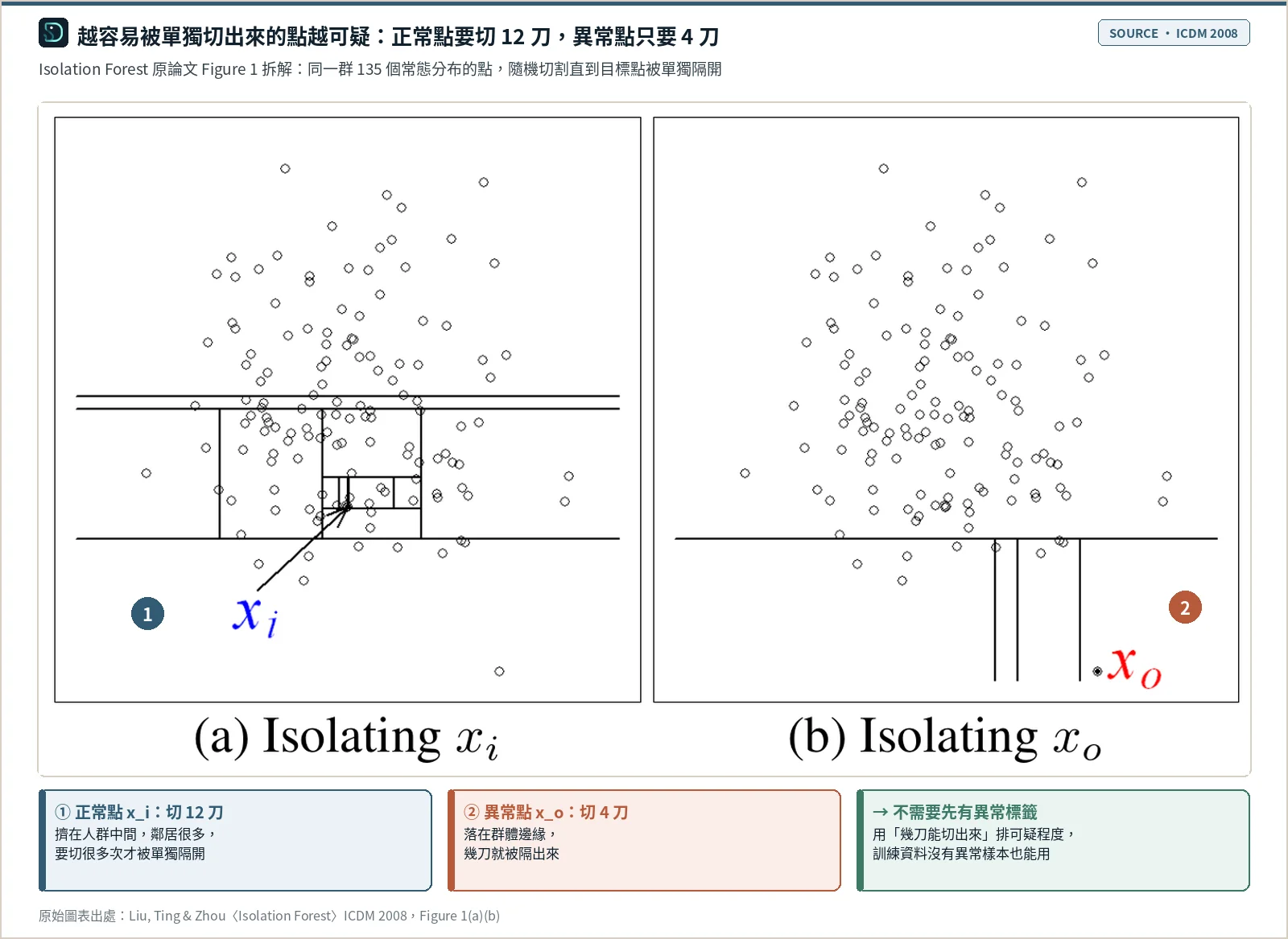 Isolation Forest 原論文 Figure 1 的兩張散布圖：同一群常態分布的點，左圖的正常點 x_i 位在人群中間，被多條隨機切割線層層圍住才隔開；右圖的異常點 x_o 位在邊緣，只需要少數幾條切割線就被隔出來