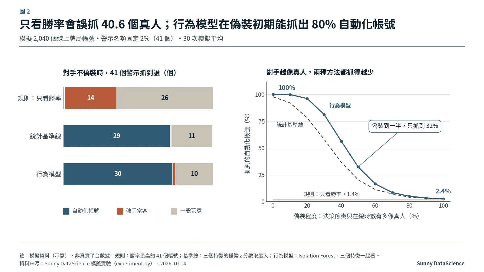 圖 2：左圖比較規則、統計基準線、行為模型在 41 個警示中抓到的帳號組成；右圖顯示偽裝程度從 0% 到 100% 時，行為模型抓到的自動化帳號比例從 100% 降到 2.4%，統計基準線從 97.8% 降到 2.2%，只看勝率的規則維持在 1.4%。