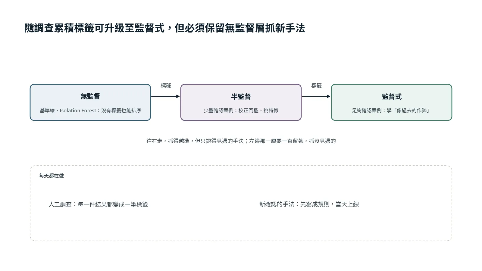 方法隨標籤累積的演進：無監督（基準線、Isolation Forest）→ 半監督（少量確認案例）→ 監督式（足夠確認案例）；下方是每天進行的人工調查產生標籤，以及把新確認手法寫成規則。