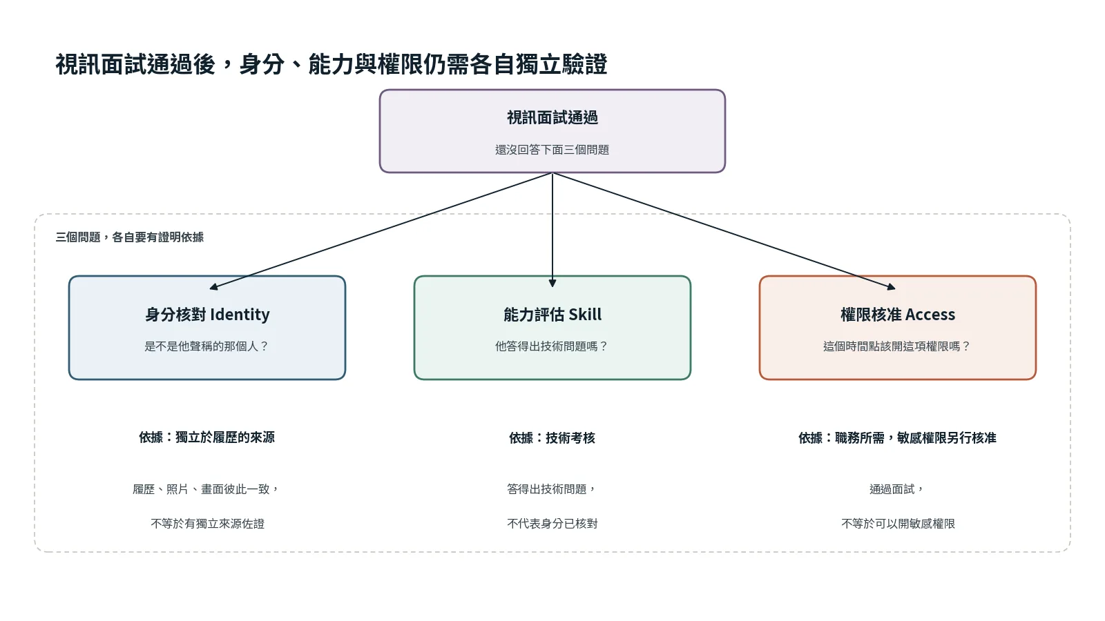 概念圖：最上方是「視訊面試通過」，往下分成三個並列的問題。身分核對：是不是他聲稱的那個人，依據是獨立於履歷的來源，履歷、照片、畫面彼此一致不等於有獨立來源佐證；能力評估：他答得出技術問題嗎，依據是技術考核，答得出技術問題不代表身分已核對；權限核准：這個時間點該開這項權限嗎，依據是職務所需、敏感權限另行核准，通過面試不等於可以開敏感權限