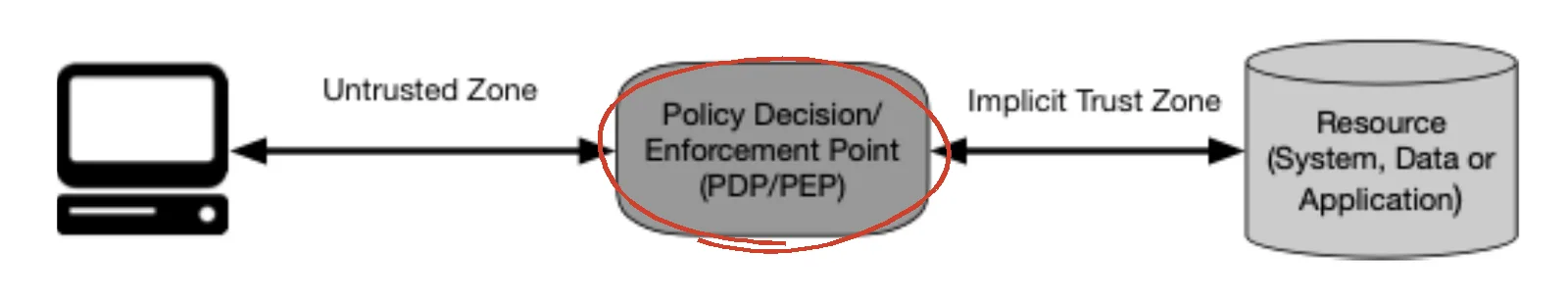 NIST SP 800-207 的 Figure 1 Zero Trust Access：左邊是請求存取的電腦，經過 Untrusted Zone 抵達中間的 Policy Decision/Enforcement Point（PDP/PEP），再經過 Implicit Trust Zone 才到右邊的 Resource（System, Data or Application）。