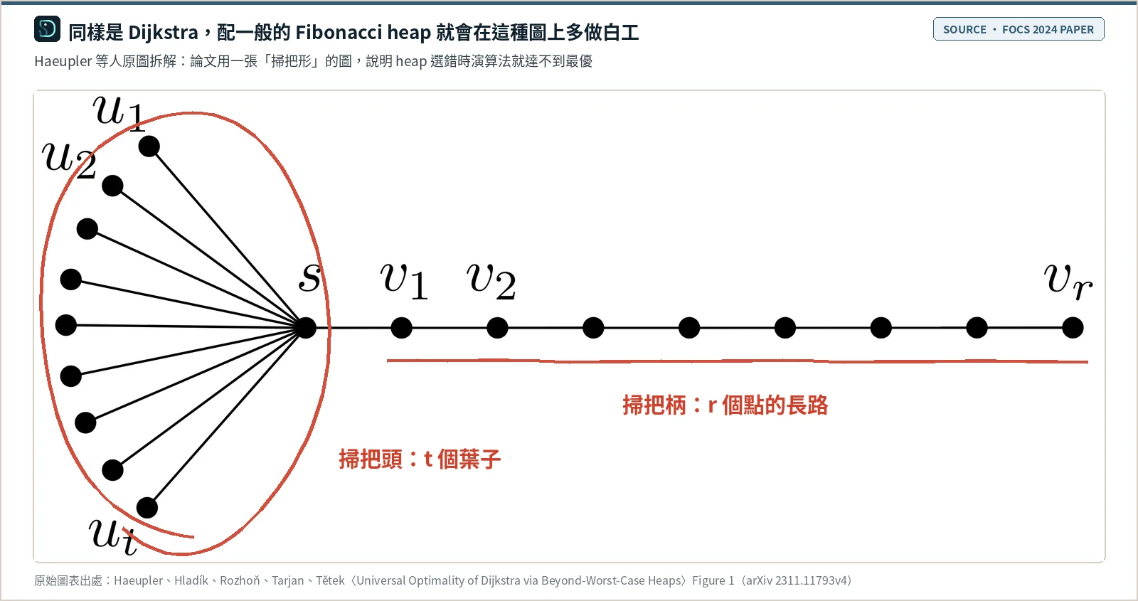 Haeupler 等人論文 Figure 1：一張掃把形的圖，起點 s 左側直接連出 u1 到 ut 共 t 個葉子，右側接一條由 v1 到 vr 組成的長路徑；原圖說明指出配 Fibonacci heap 的 Dijkstra 需要 Ω(r log t) 時間，而在 t 遠小於 r 時存在 O(r + t log t) 的演算法