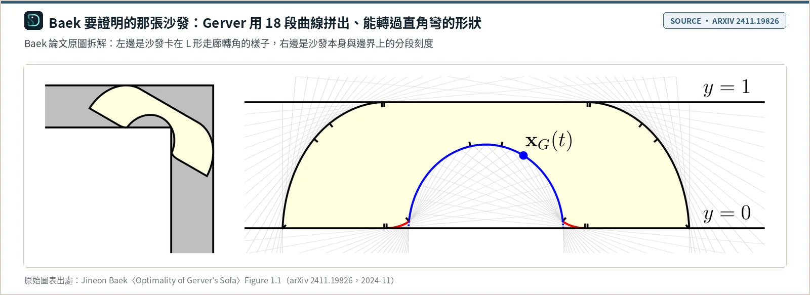Baek 論文 Figure 1.1：左邊是淡黃色的 Gerver 沙發正在通過灰色 L 形直角走廊的轉角；右邊是沙發本身，夾在 y = 0 與 y = 1 兩條線之間，外緣與內緣上的刻度標出 18 段曲線與線段的端點，背景灰線是轉彎過程中包住沙發的各個走廊位置