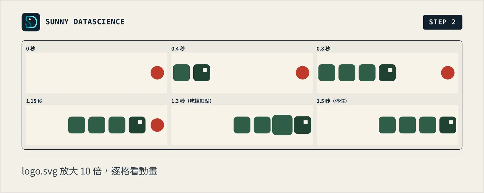 logo.svg 放大後的六個畫面：0 秒只有紅點，0.4 秒小蛇爬出兩格，0.8 秒四格，1.15 秒蛇頭接近紅點，1.3 秒紅點被吃掉、蛇身一格鼓起，1.5 秒停住
