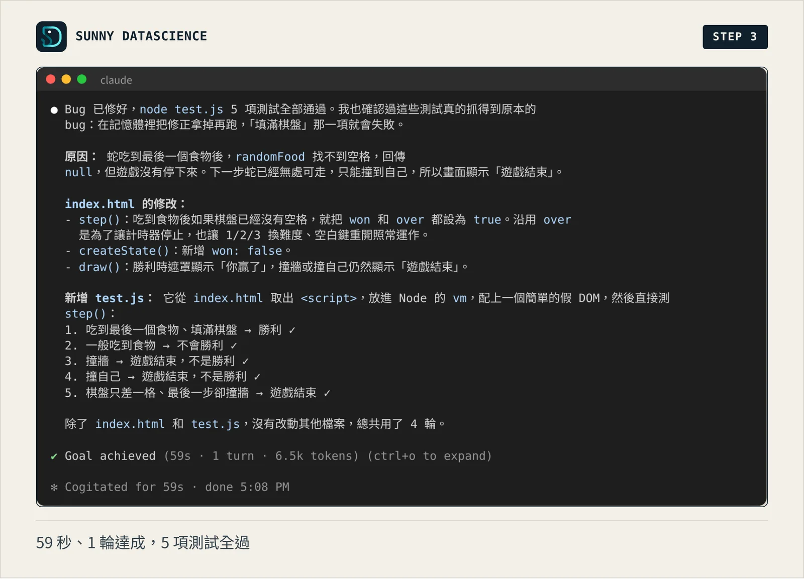 Claude 回報 bug 已修好，node test.js 5 項全過，說明原因、改了 step、createState、draw，列出 5 項測試，最後顯示 Goal achieved，59 秒、1 輪、6.5k tokens