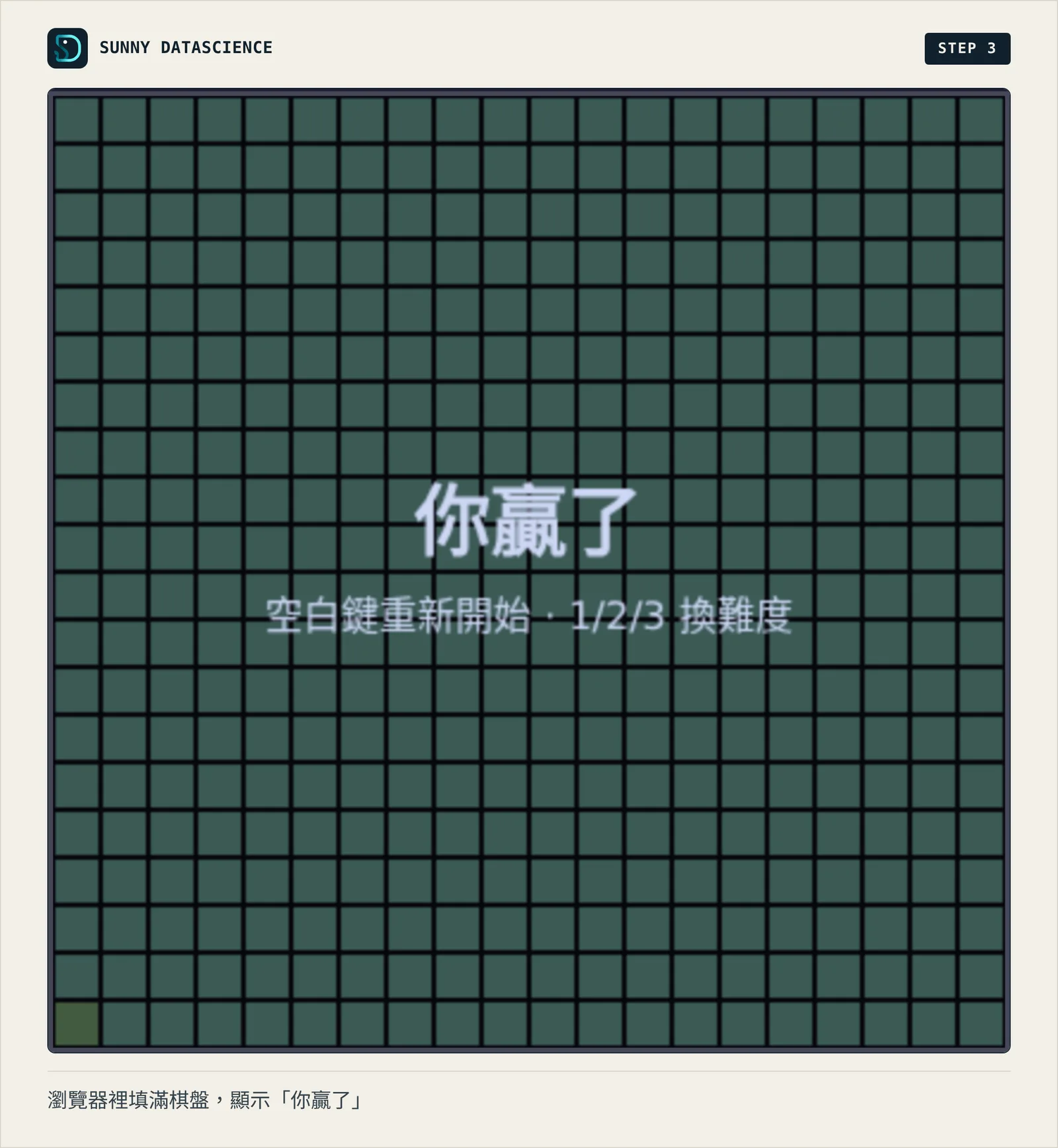 貪食蛇棋盤整片被蛇填滿，中間顯示「你贏了」和「空白鍵重新開始 · 1/2/3 換難度」