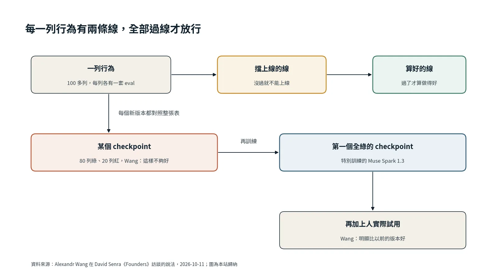 Wang 說明上線判斷的流程：每一列行為各有一條擋上線的線和一條算好的線，只有一部分過線的版本不放行，第一個全綠的版本再加上人實際試用才上線