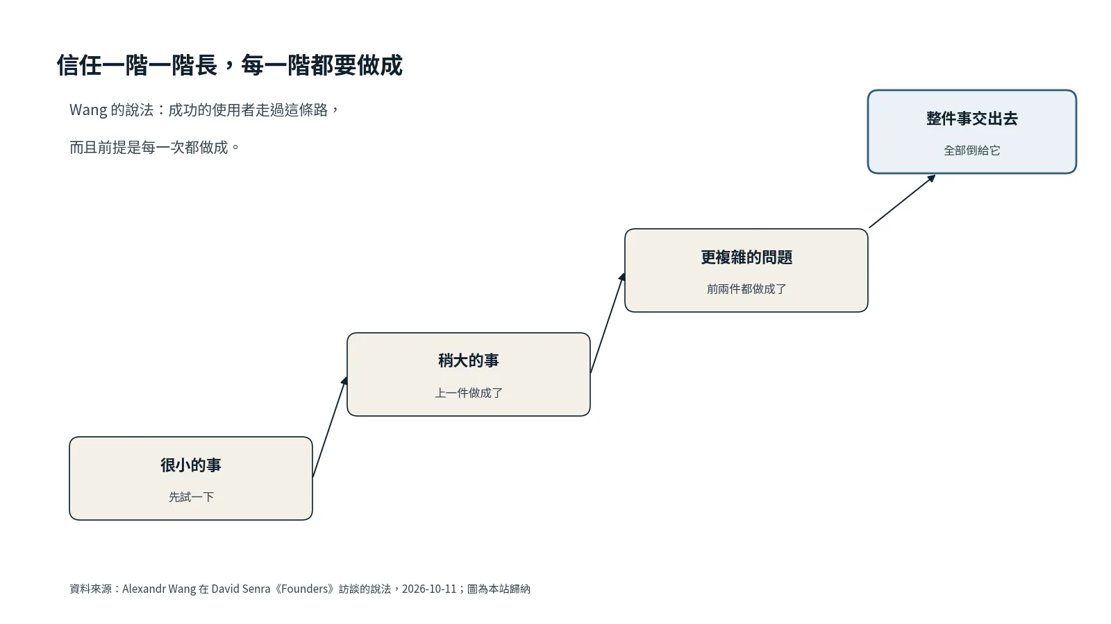 信任階梯：很小的事、稍大的事、更複雜的問題、整件事交出去，前提是每一階都做成
