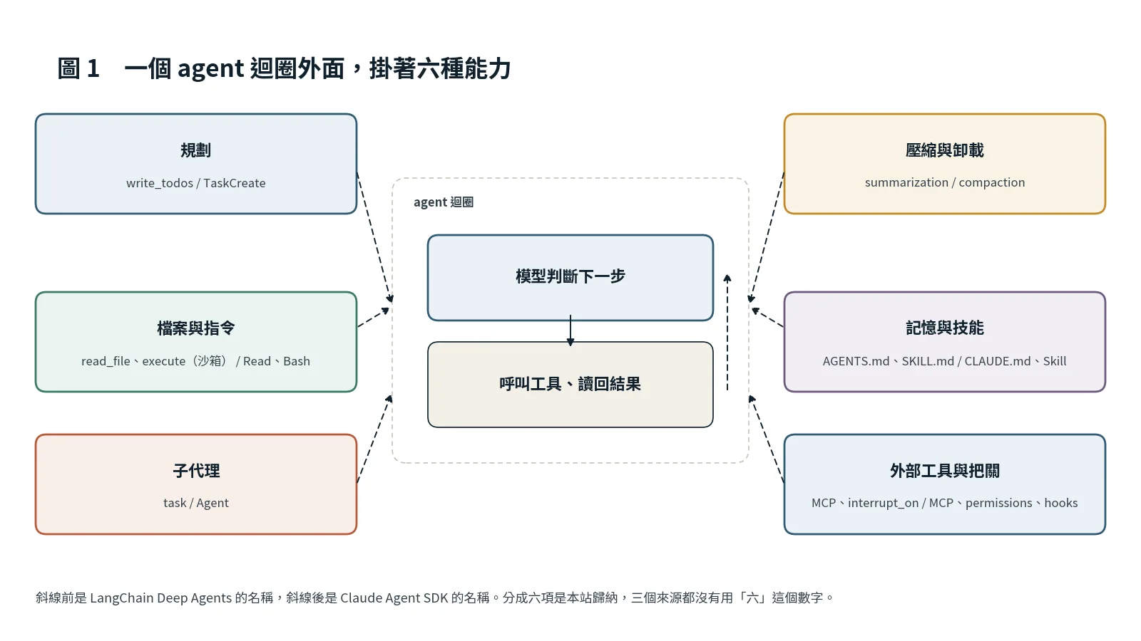 一個 agent 迴圈在中央，外面有規劃、檔案與指令、子代理、壓縮與卸載、記憶與技能、外部工具與把關六項能力，各標出 LangChain 與 Claude Agent SDK 的名稱