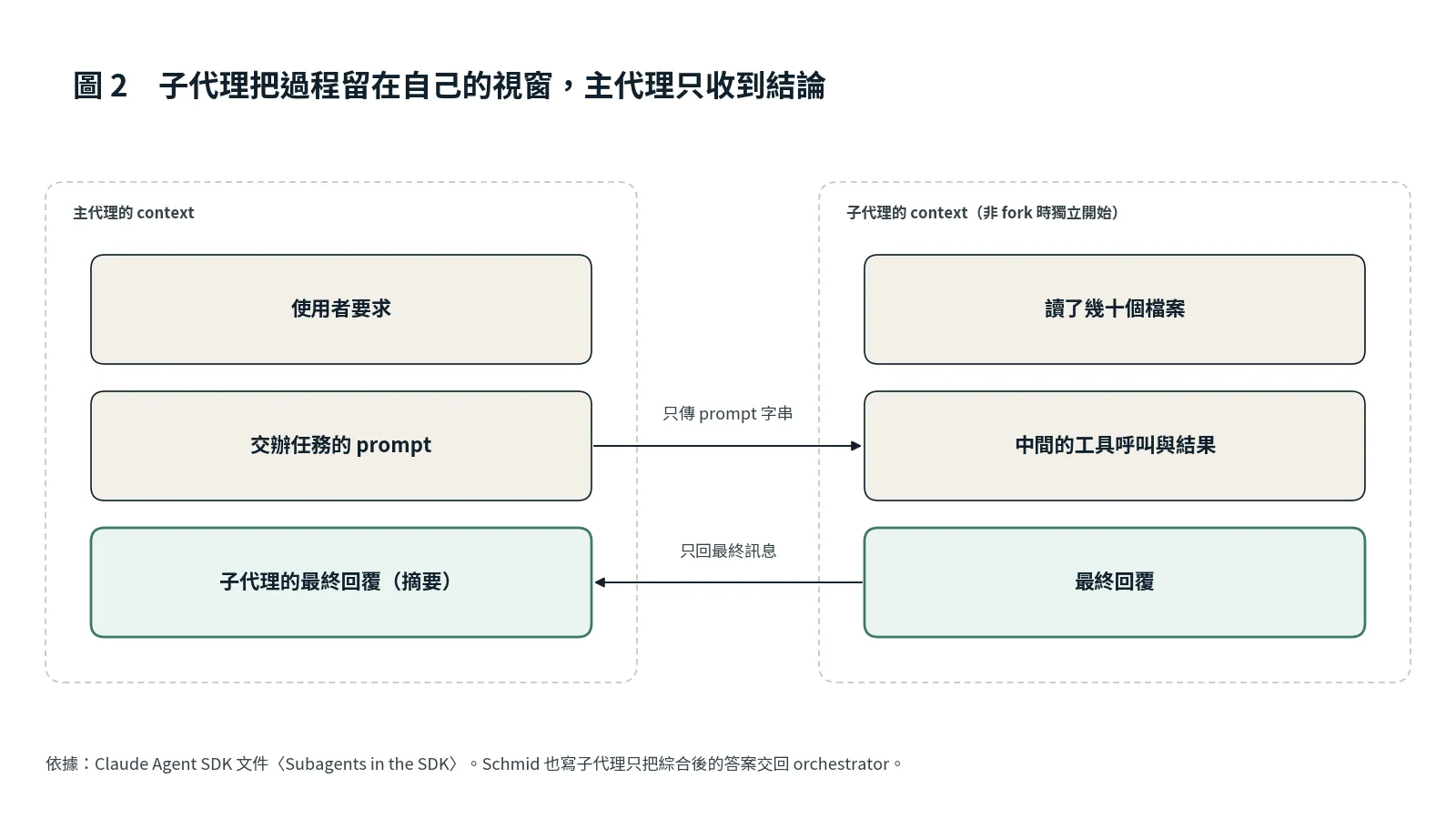 左邊是主代理的 context，裝使用者要求、交辦任務的 prompt 與子代理的最終回覆；右邊是子代理自己的 context，裝讀檔過程與中間工具呼叫；兩邊之間只傳 prompt 與最終訊息