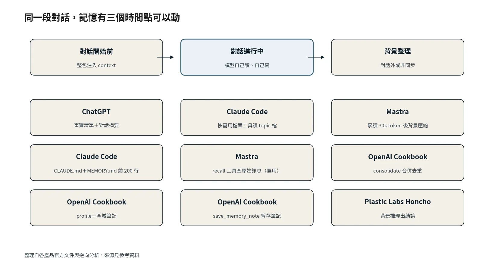 一段對話裡記憶可以動的三個時間點：開始前注入、進行中讀寫、對話外或非同步的背景整理，各列出三個產品的做法。