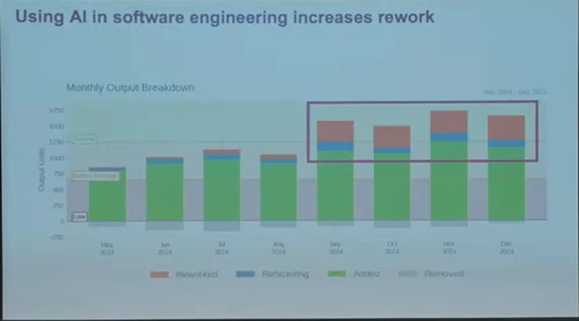 Dex 投影片上的長條圖，標題為 Using AI in software engineering increases rework，後四個月的長條上方出現橘紅色返工區塊