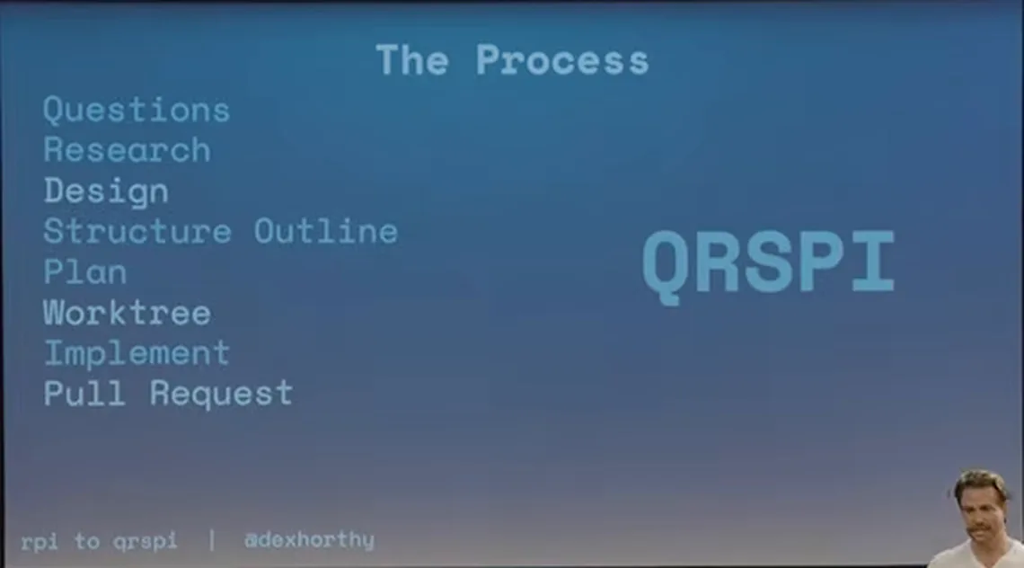 Dex 投影片，標題 The Process，列出 Questions、Research、Design、Structure Outline、Plan、Worktree、Implement、Pull Request，右側寫著 QRSPI