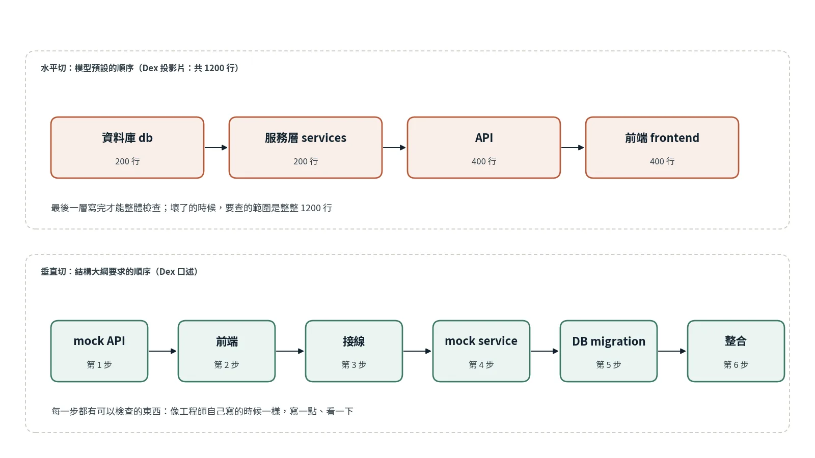 兩列流程圖：上列水平切依序為資料庫 200 行、服務層 200 行、API 400 行、前端 400 行；下列垂直切依序為 mock API、前端、接線、mock service、DB migration、整合