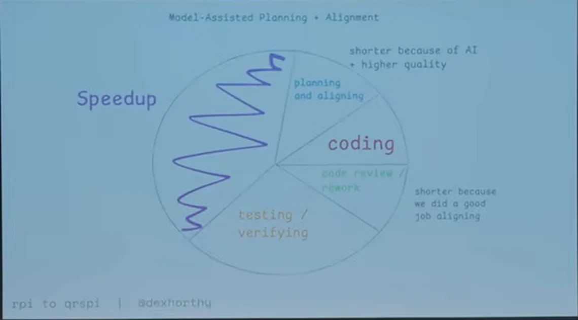Dex 投影片，圓餅圖分成 planning and aligning、coding、code review and rework、testing and verifying 四塊，標題 Model-Assisted Planning + Alignment
