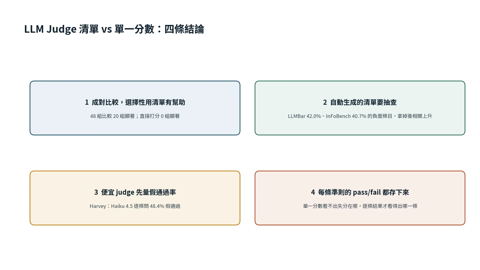 LLM Judge 懶人包卡，依序列出四條結論