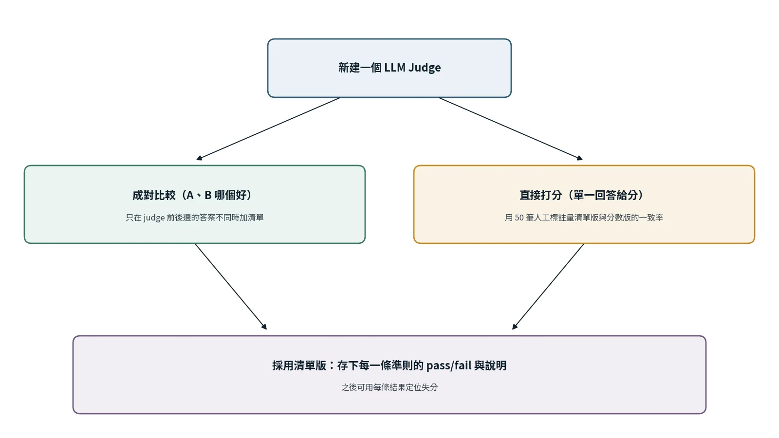 新建 LLM Judge 的決策路徑：成對比較與直接打分兩條路，採用清單版時存下每條準則結果