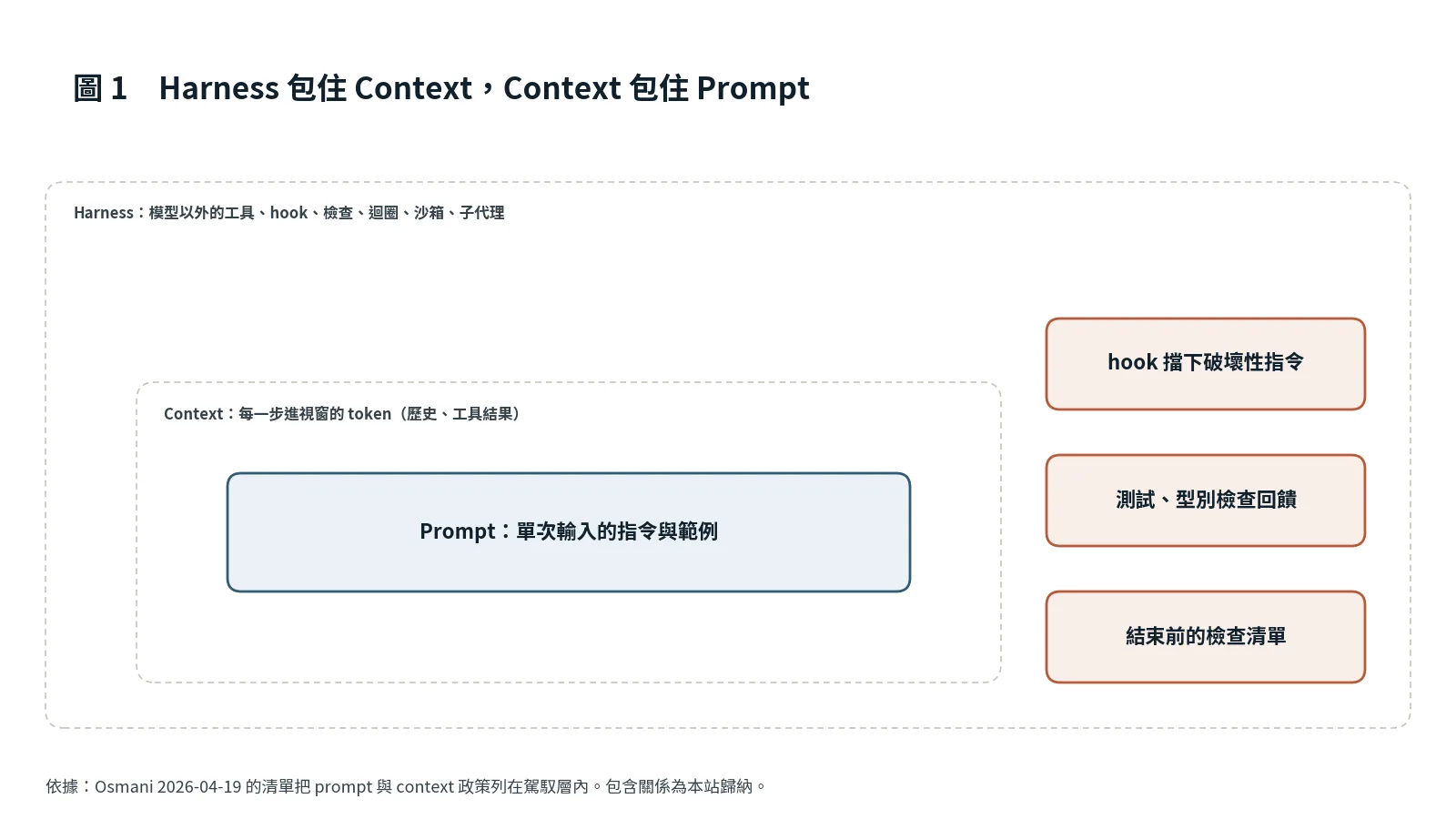 三個同心框：最外層 Harness，中間 Context，最內層 Prompt，各標出管什麼