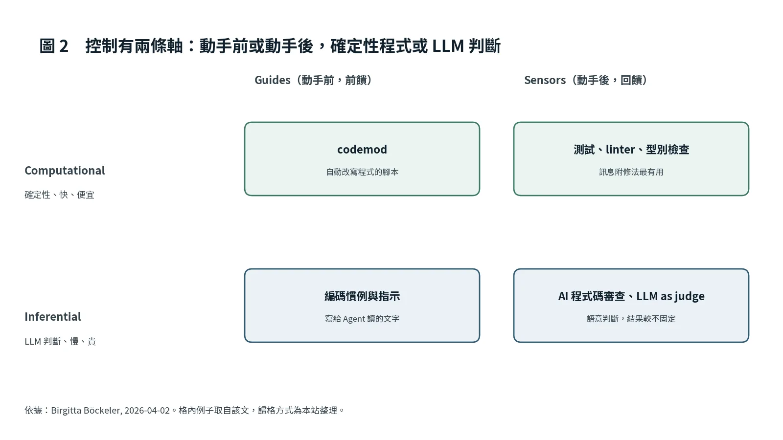 二乘二格：橫軸是前饋與回饋，縱軸是確定性程式與 LLM 判斷，各格列出測試、linter、型別檢查、codemod、AI 審查等例子