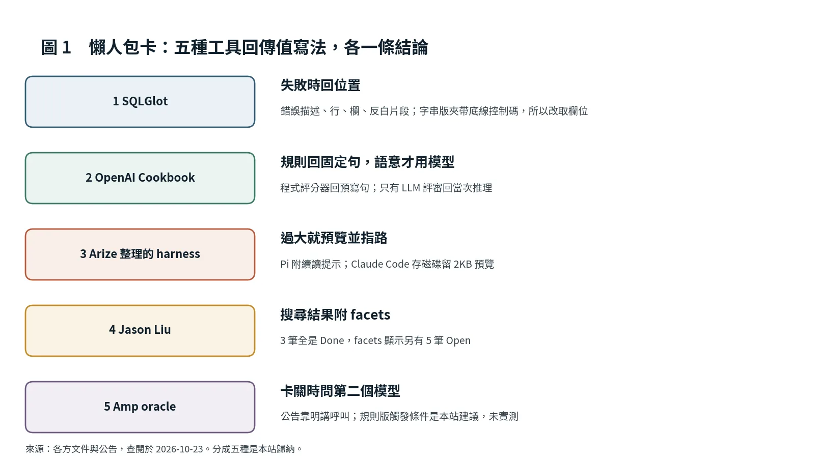 懶人包卡：五種工具回傳值寫法各一條結論，依序是錯誤附位置、規則回固定句、過大就預覽並指路、搜尋附 facets、卡關時問第二個模型