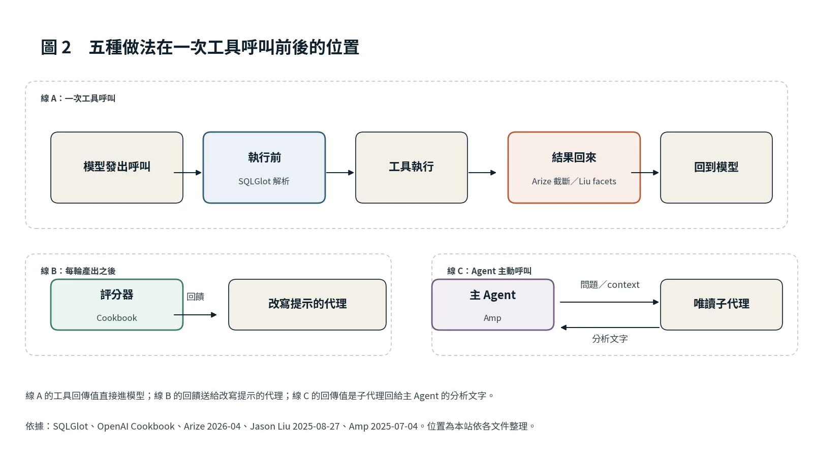 一次工具呼叫的時間軸，執行前有 SQLGlot 解析，結果回來後有 Arize 的截斷與 Jason Liu 的 facets；另外兩條線是每輪產出後的 OpenAI Cookbook 評分回饋，以及 Agent 主動呼叫的 Amp oracle