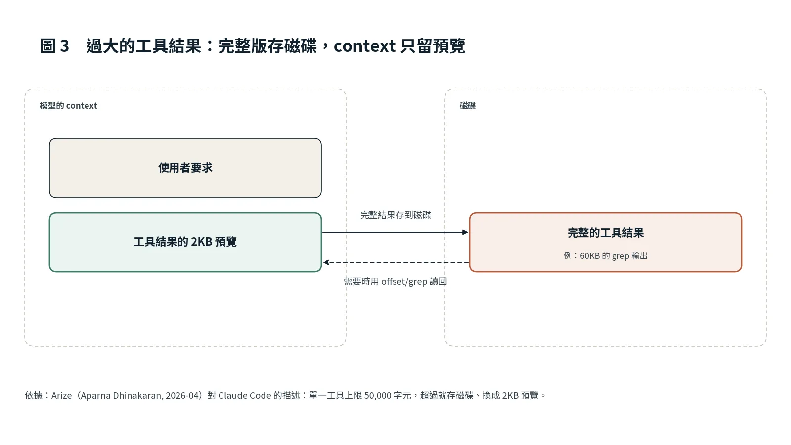 左邊是模型的 context，只放 2KB 預覽；右邊是磁碟，放完整的工具結果；實線箭頭由 context 指向磁碟，標示完整結果存到磁碟；虛線箭頭由磁碟指回 context，標示需要時用 offset 或 grep 讀回