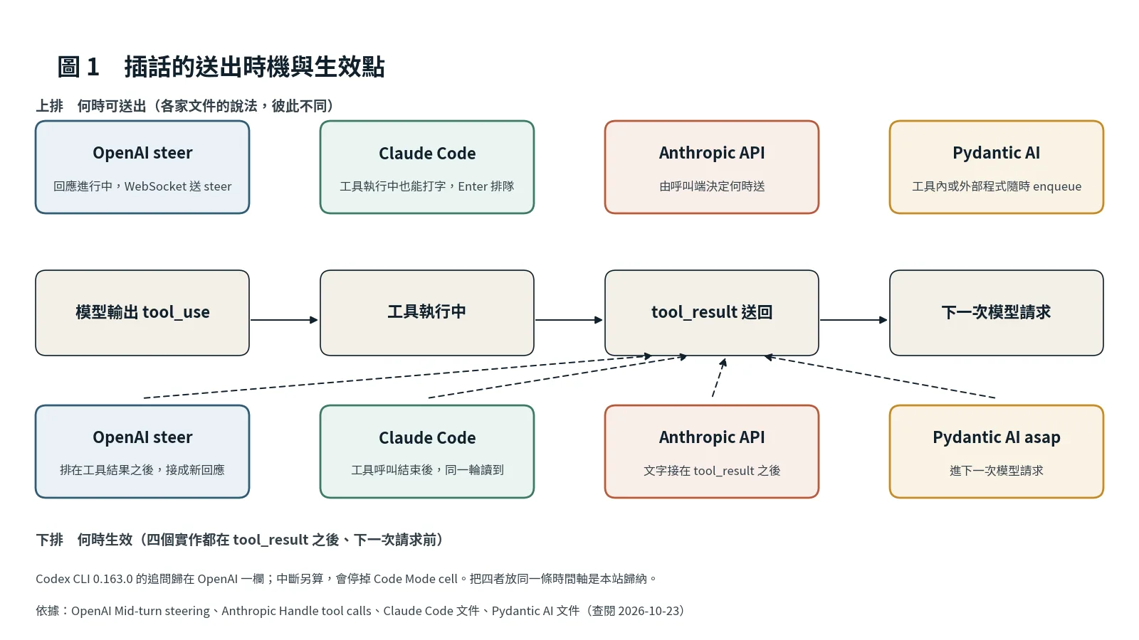 一輪 agent 迴圈的時間軸：模型輸出工具呼叫、工具執行、工具結果送回、下一次模型請求；上排標出四個實作何時可送出插話，下排標出四個實作的插話都在 tool_result 之後、下一次請求前生效，分別是 OpenAI 的 response.steer、Claude Code 的排隊訊息、Anthropic Messages API 的 tool_result 之後文字、Pydantic AI 的 asap
