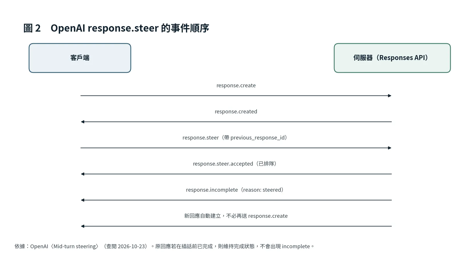 OpenAI Responses API 的 steering 事件順序：客戶端送 response.create，伺服器回 response.created，客戶端送 response.steer，伺服器回 response.steer.accepted，原回應以 response.incomplete 結束且原因為 steered（若原回應已先完成則保持完成），伺服器自動建立新回應