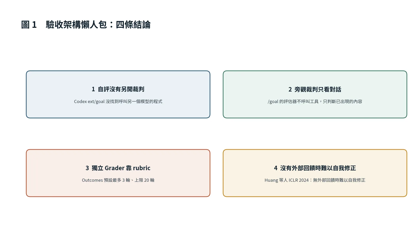 驗收架構懶人包卡，列出自評、旁觀裁判、獨立 Grader 與 Jie Huang 等人（ICLR 2024）研究的四條結論