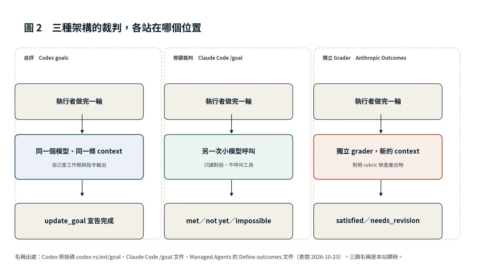 三欄並排，各畫執行者做完一輪、裁判、結果三格：自評是同一模型，旁觀裁判是另一次小模型呼叫，獨立 Grader 是新 context