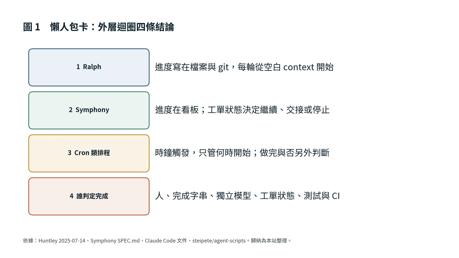 懶人包卡：外層迴圈的四條結論。Ralph 進度在檔案與 git；Symphony 進度在看板；Cron 只管何時開始；判定完成的有人、完成字串、獨立模型、工單狀態、測試與 CI