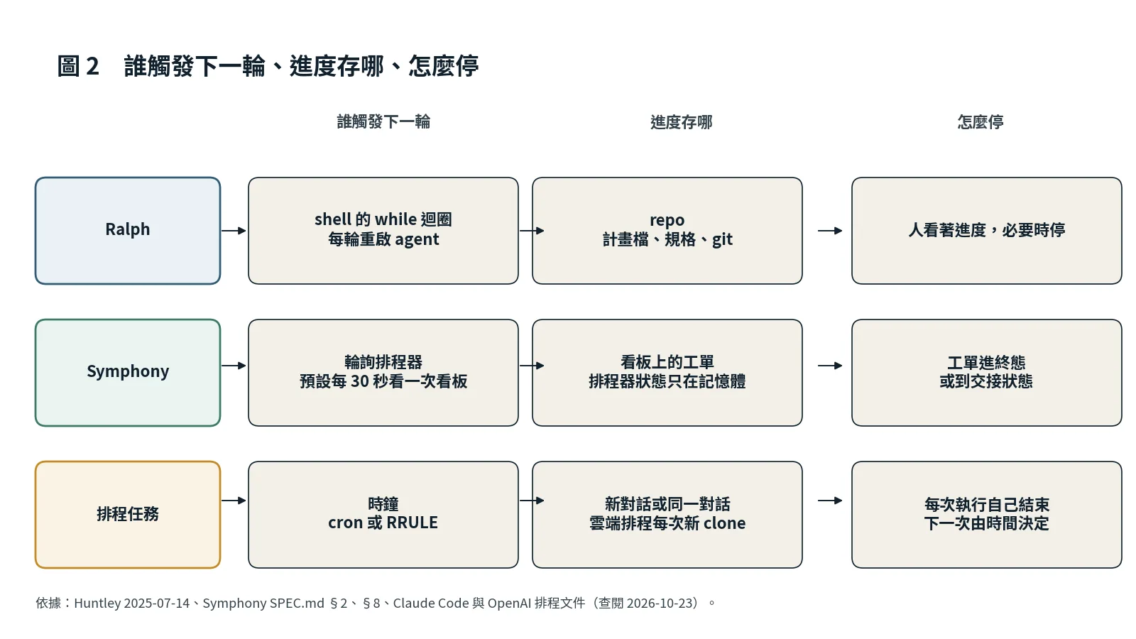 三條路線的對照：Ralph 由 shell 迴圈重啟 agent、進度在 repo；Symphony 由輪詢排程器對看板上的工單派出 agent；排程由時鐘觸發 agent，每次新對話或同一對話