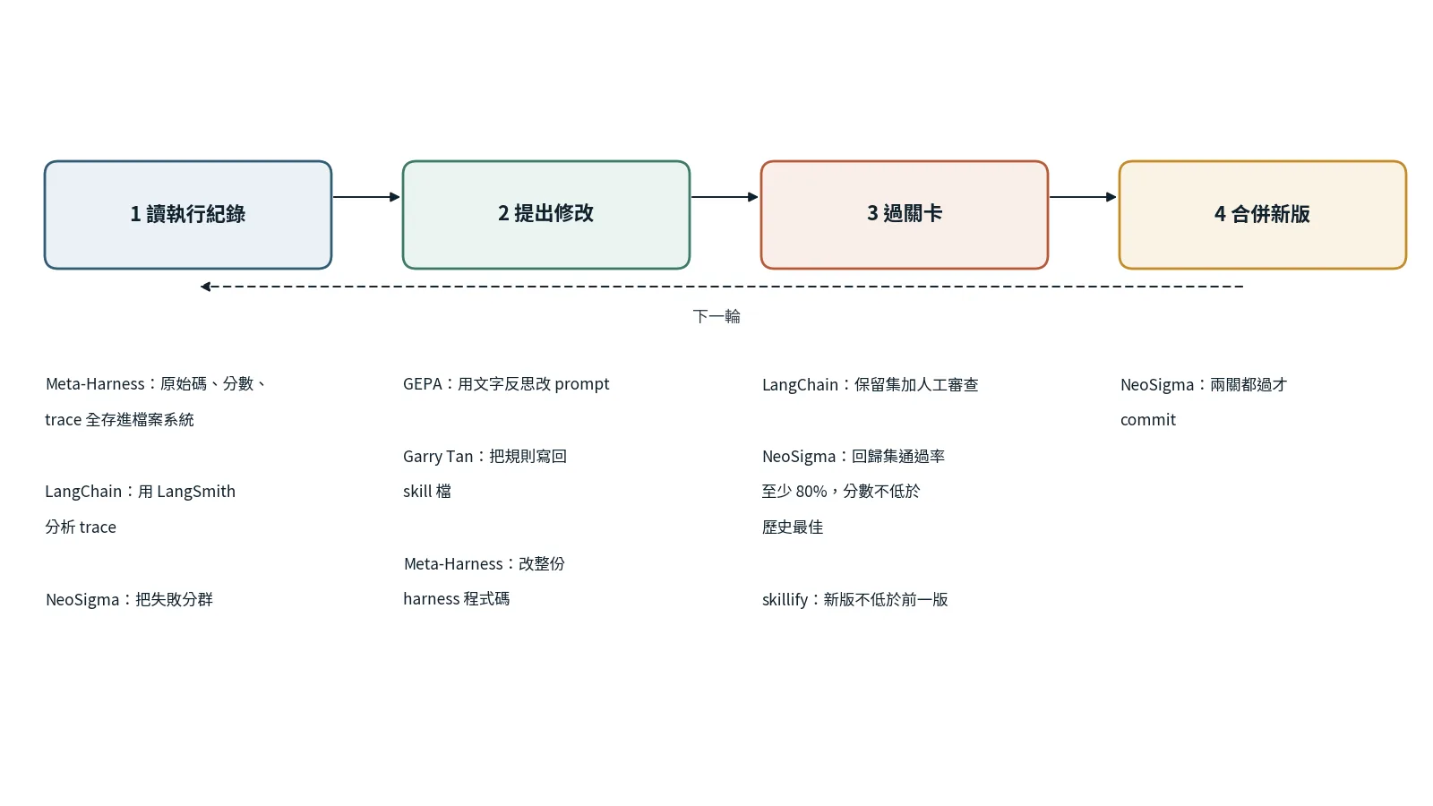 一個四步迴圈：讀執行紀錄、提出修改、過關卡、合併新版；每一步下方標出各方的做法