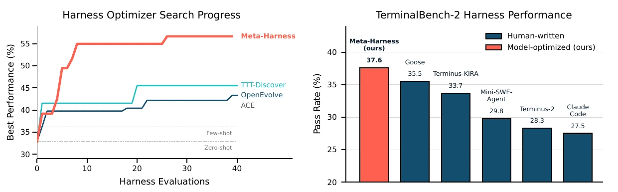 Meta-Harness 論文 Figure 1：左邊是文字分類的搜尋進度曲線，右邊是 TerminalBench-2 上 Haiku 4.5 各 agent 的通過率長條圖，Meta-Harness 為 37.6%