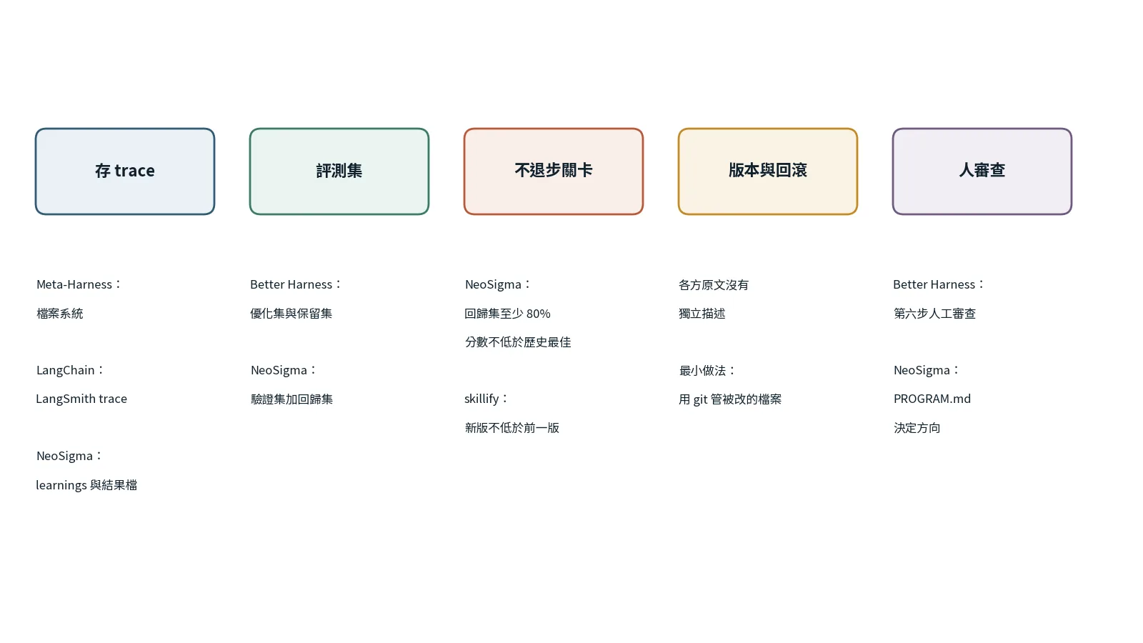五個方塊由左到右：存 trace、評測集、不退步關卡、版本與回滾、人審查，每個方塊下方標出各方對應的做法