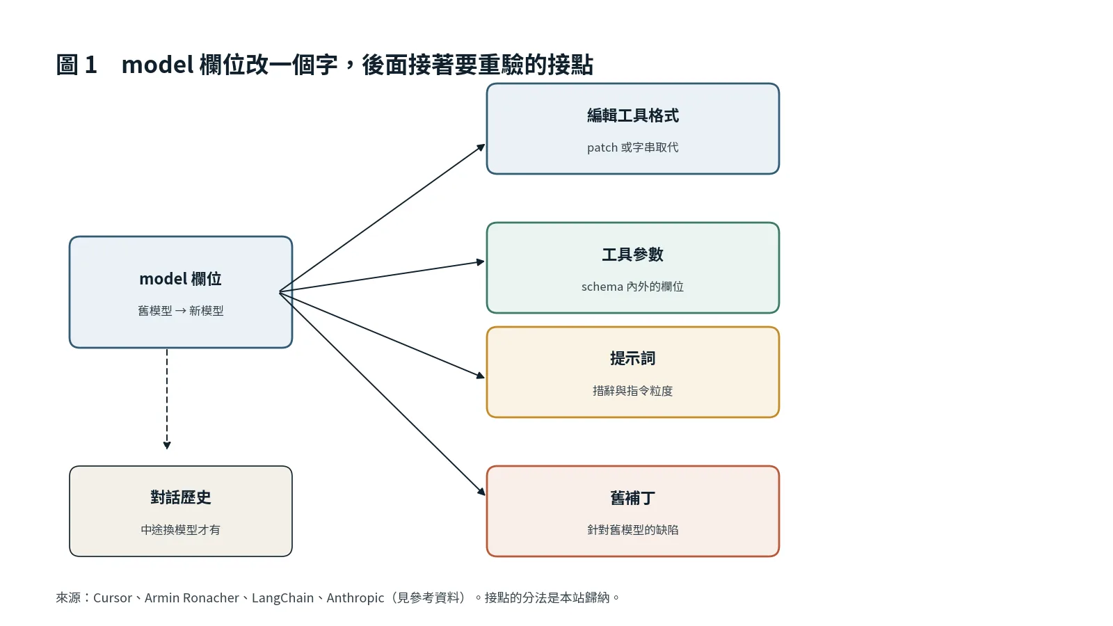 模型欄位在中央，連到編輯工具格式、工具參數、提示詞、舊補丁四個接點，另有一條虛線連到只有中途換模型才有的對話歷史