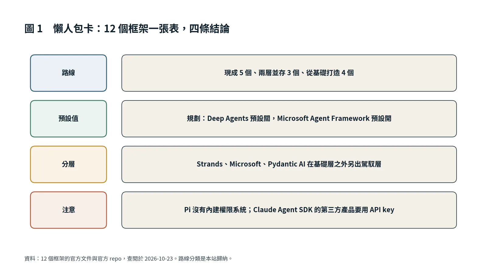 懶人包卡，四條結論：12 個框架分三路、規劃預設值兩樣、三家在基礎層外另出駕馭層、Pi 與 Claude Agent SDK 的注意事項