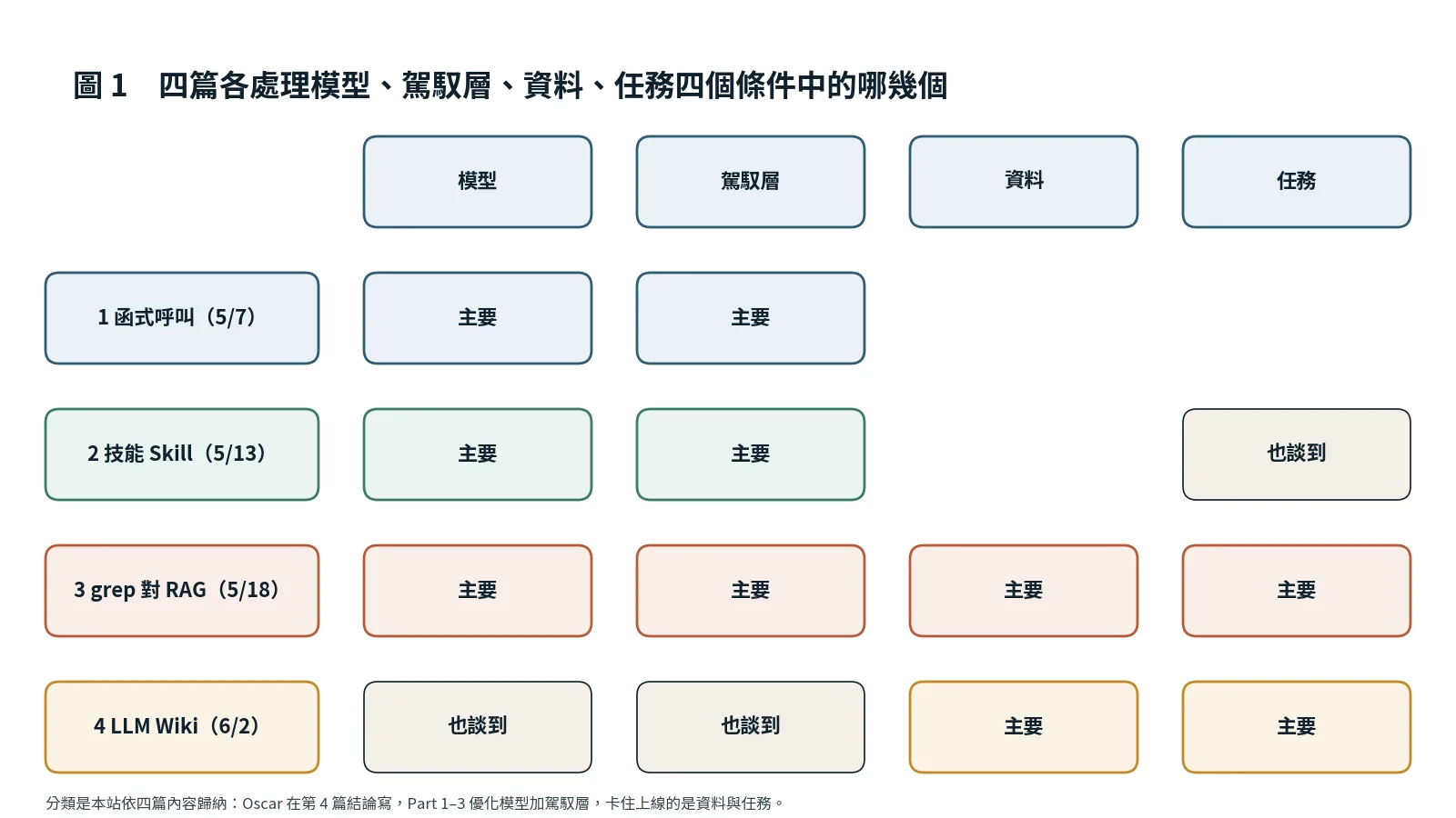 四列代表四篇文章，四欄是模型、駕馭層、資料、任務，標出每篇主要處理哪幾欄與也談到哪幾欄
