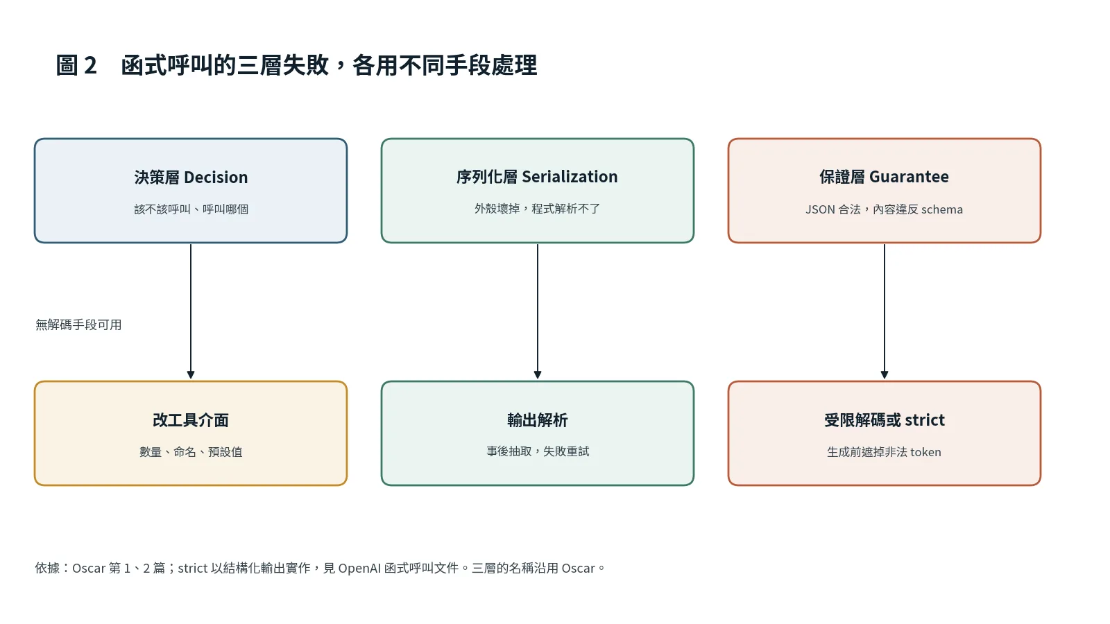 三個失敗層級由左到右為決策層、序列化層、保證層，各自往下指向改工具介面、輸出解析、受限解碼或 strict