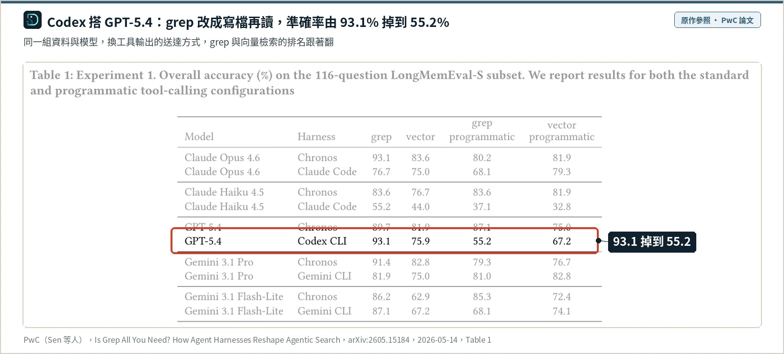 PwC 論文 Table 1 截圖，標出 Codex 搭 GPT-5.4 一列：grep 直接放進對話為 93.1%，改寫檔再讀為 55.2%